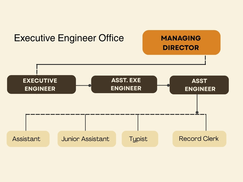 Organizational chart for Executive Engineer Office structural mapping