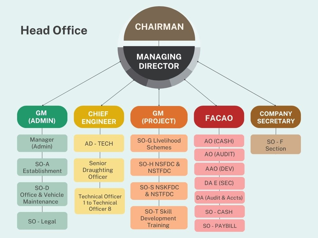 Detailed organizational chart framework map representing TAHDCO Head Office layout matching image_d140a1.png
