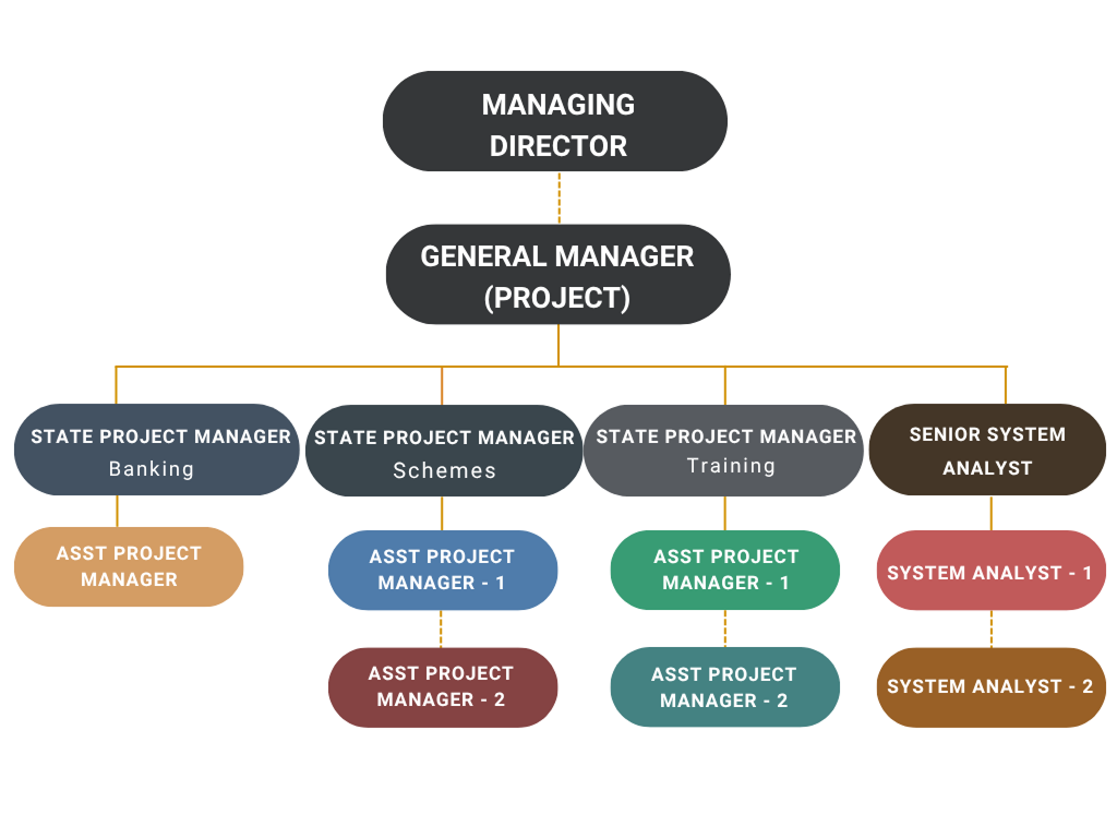 Organizational chart flow blueprint for the Project Monitoring Unit