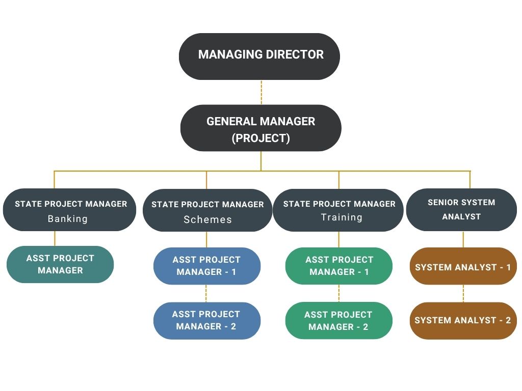 Organizational chart flow blueprint for the Project Monitoring Unit