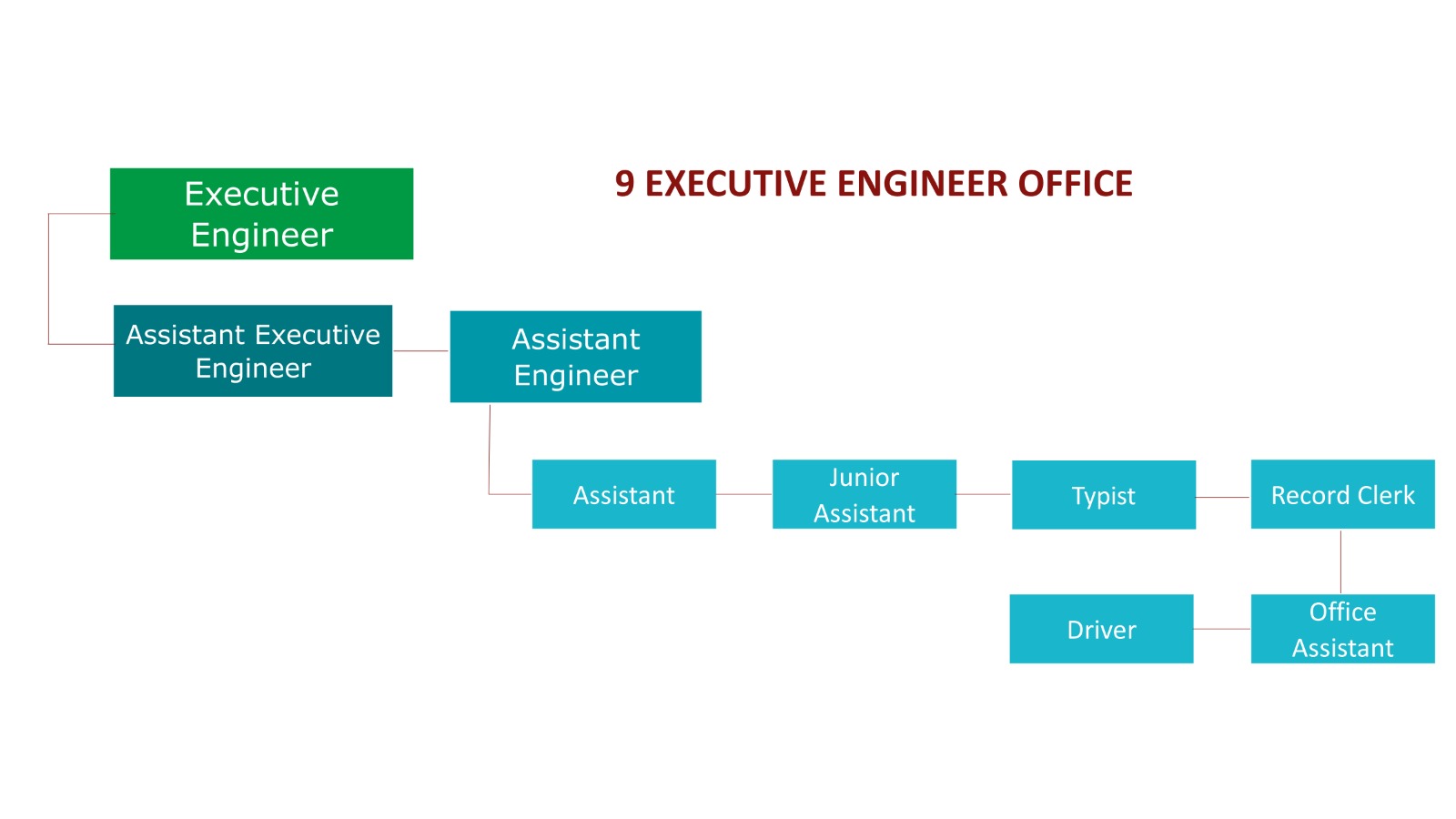 Organizational chart for Executive Engineer Office structural mapping