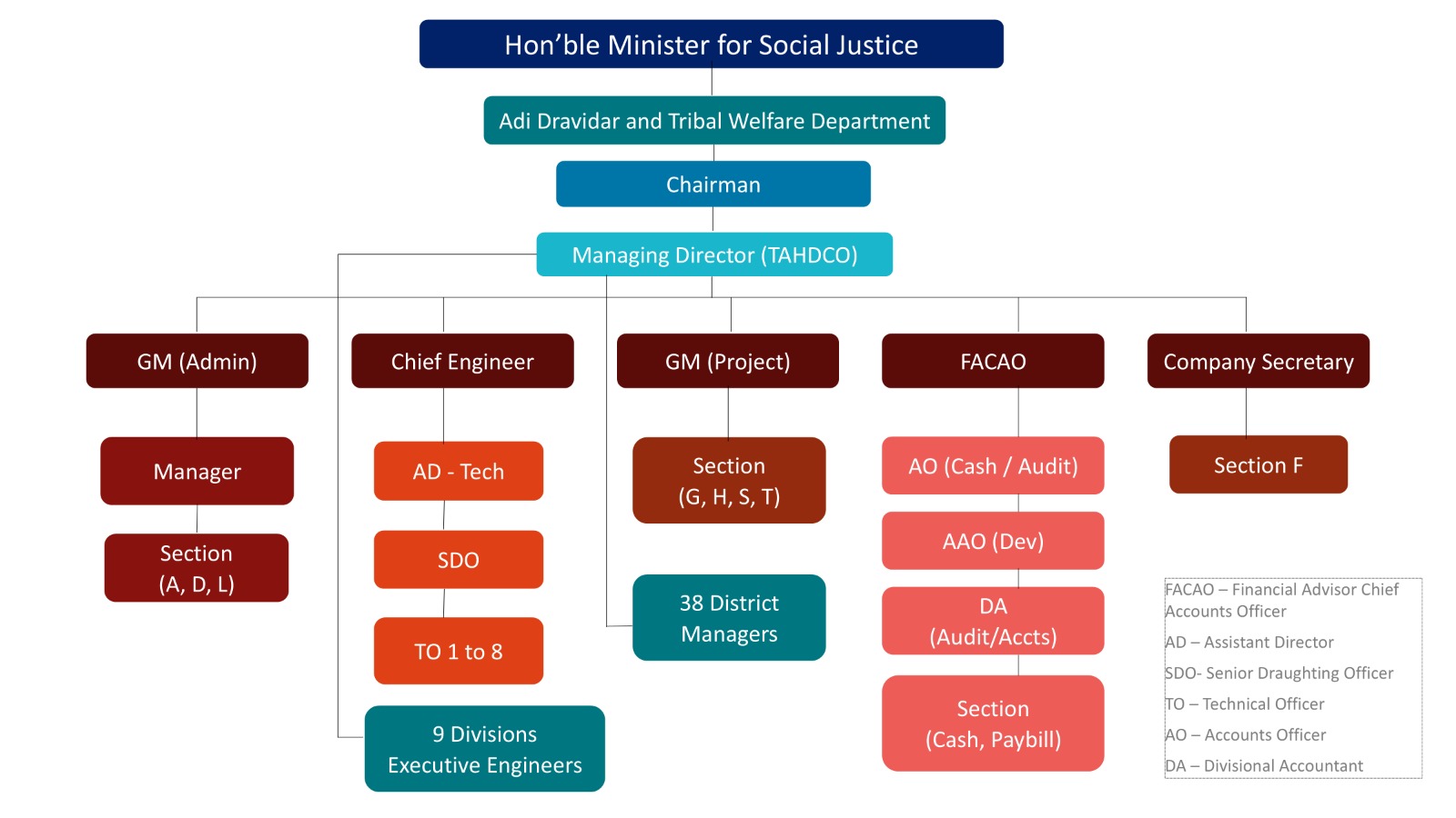 Detailed organizational chart framework map representing TAHDCO Head Office layout matching image_d140a1.png