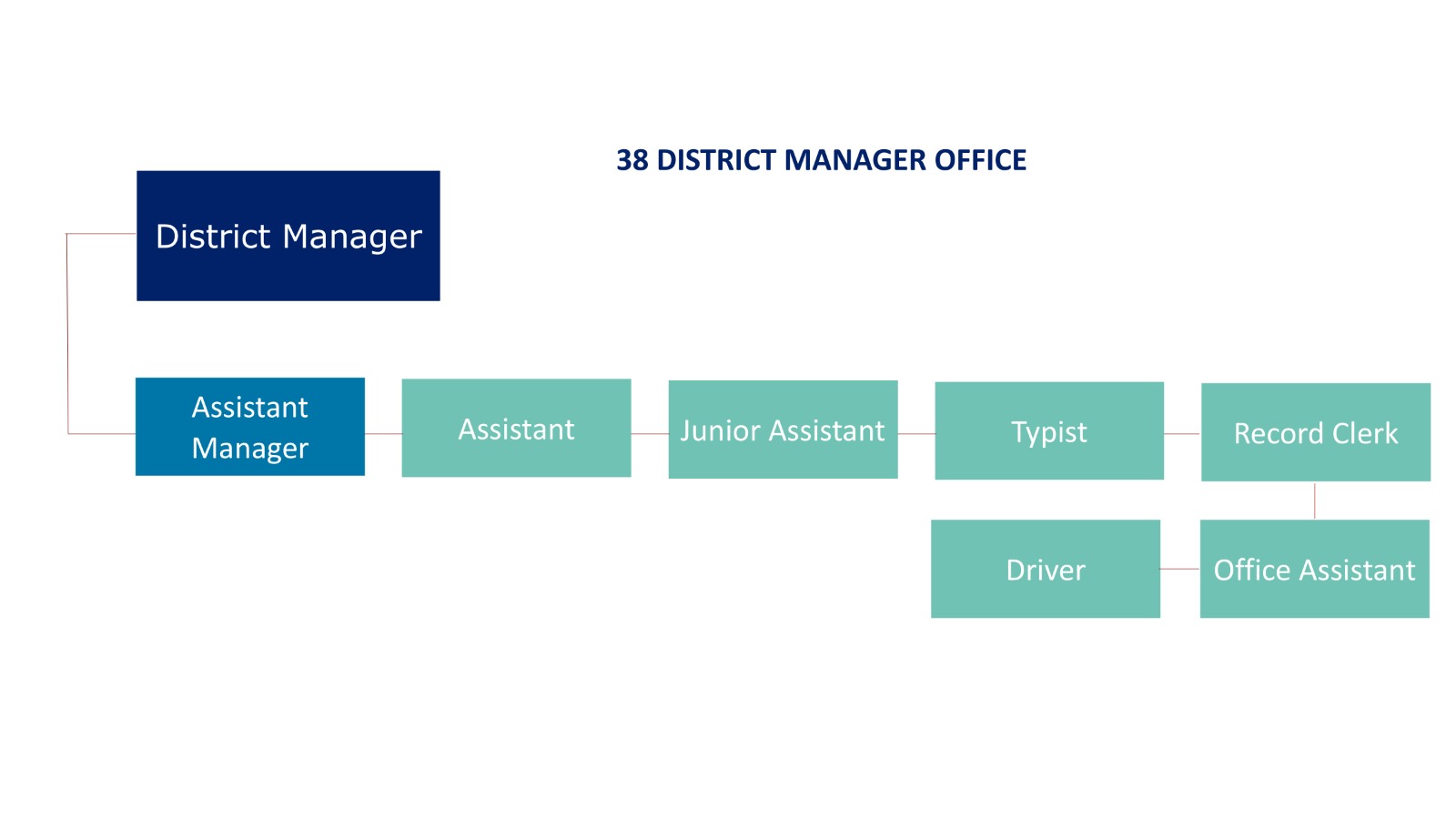 Organizational breakdown chart map for District Manager Office nodes